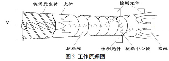 二氧化碳流量計工作原理圖