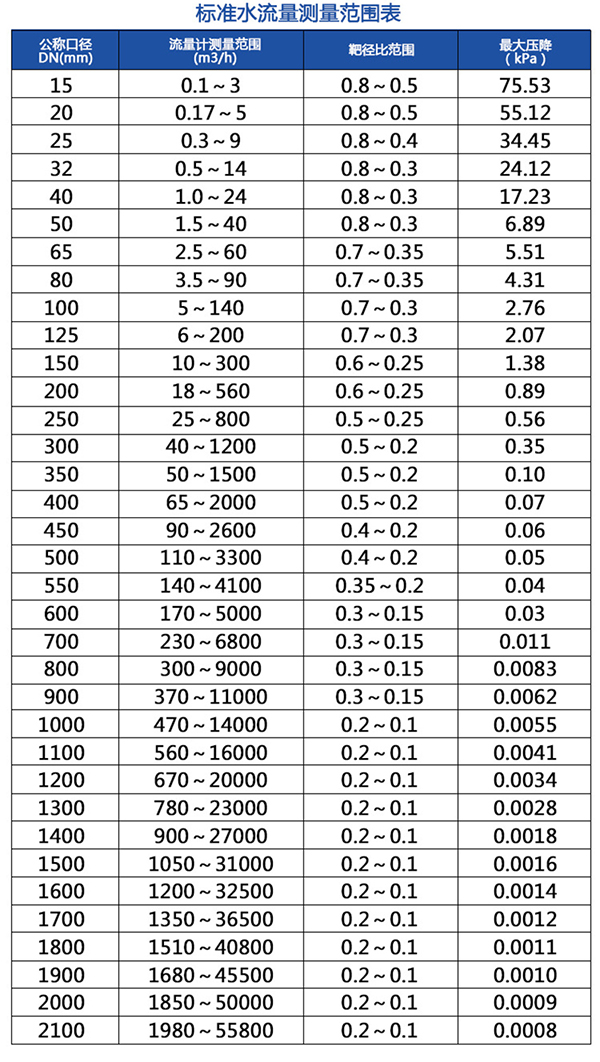 dn50靶式流量計(jì)流量范圍表