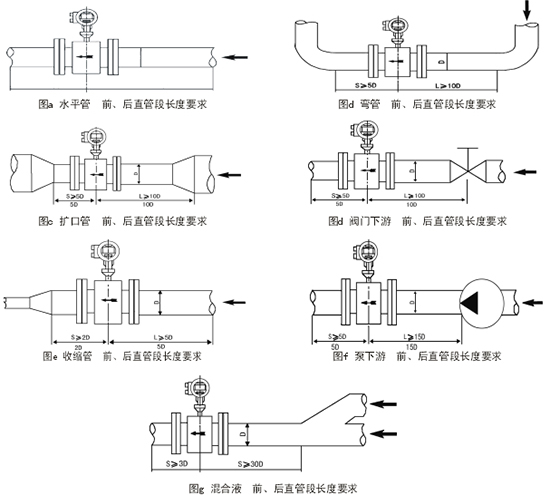 工業(yè)電磁流量計(jì)安裝示意圖